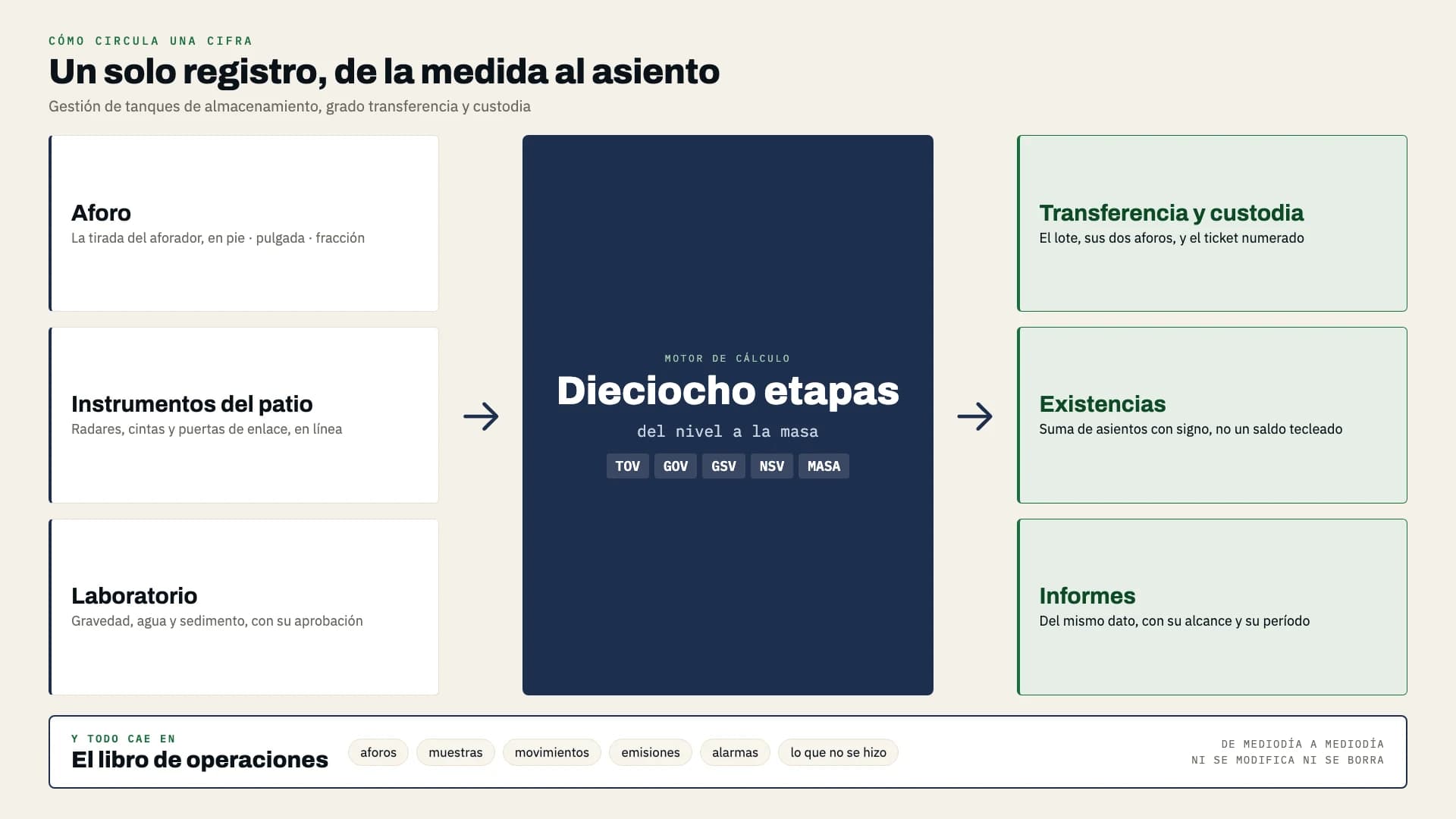 Lámina del flujo de operaciones: el aforo, los instrumentos del patio y el laboratorio entran al motor de cálculo, del nivel a la masa; de ahí salen transferencia y custodia, existencias e informes, y todo queda en el libro de operaciones, de mediodía a mediodía.