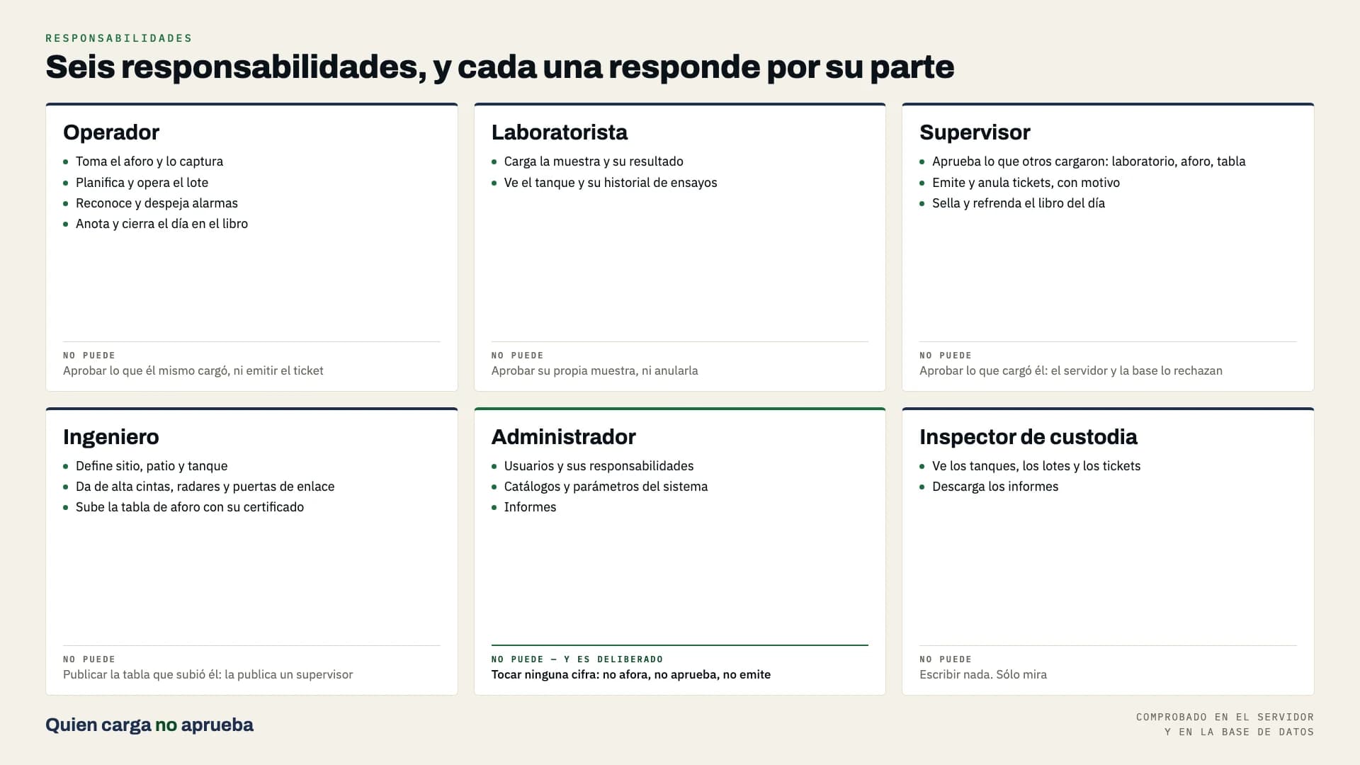 Lámina de las seis responsabilidades —operador, laboratorista, supervisor, ingeniero, administrador e inspector de custodia— con lo que cada una puede hacer y lo que no puede. Quien carga no aprueba.
