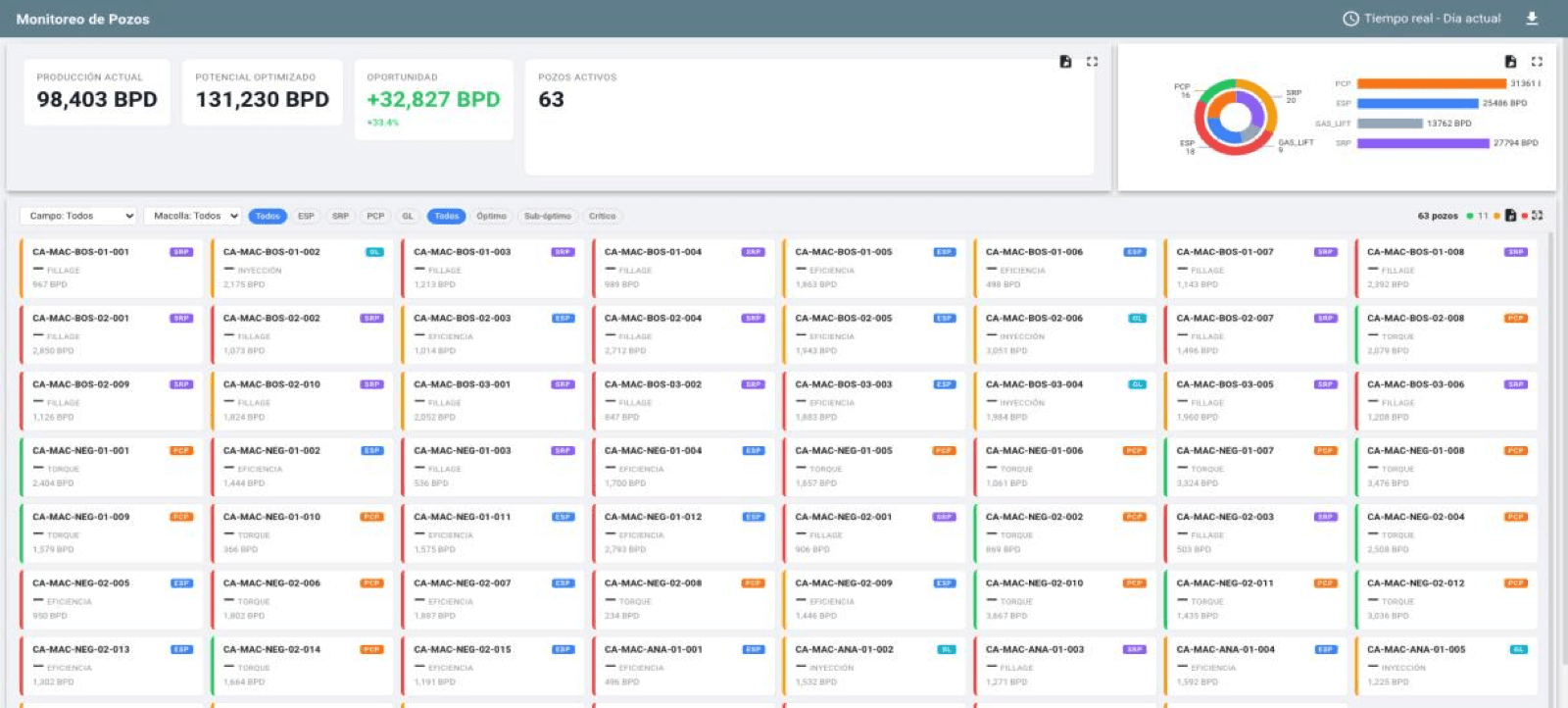 Dashboard de monitoreo de 63 pozos con producción actual, potencial optimizado y oportunidad en BPD