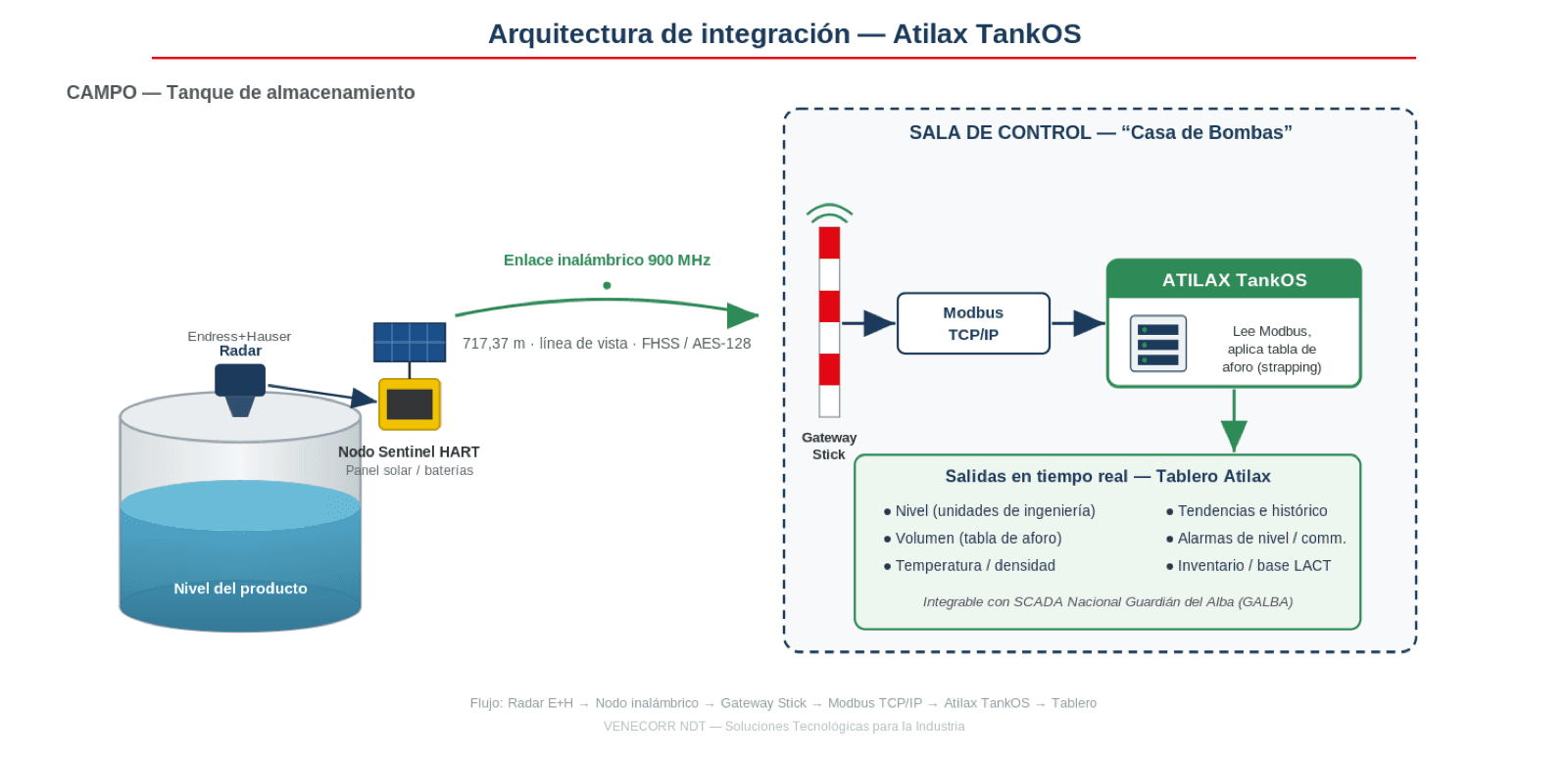 Arquitectura de integración: radar en campo, nodo inalámbrico, gateway, Modbus TCP/IP y plataforma Atilax